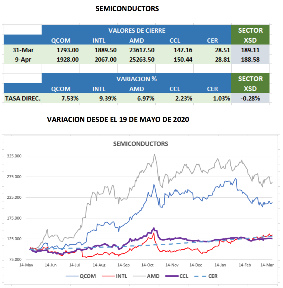 CEDEARs - Evolución semanal al 9 de abril 2021