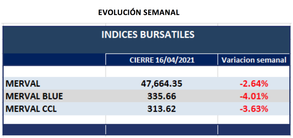 Índices bursátiles - Evolución semana al 16 de abril 2021