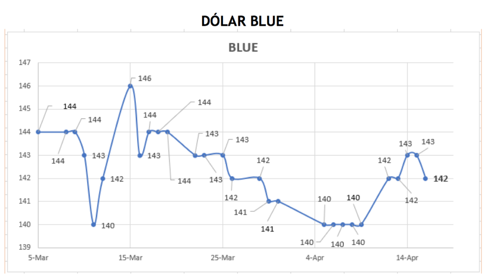 Evolución de las cotizaciones del dolar al 16 de abril 2021