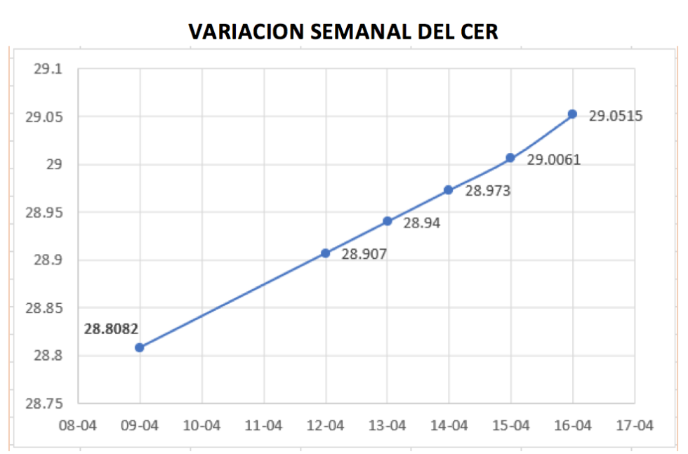 Variación semanal del CER al 16 de abril 2021