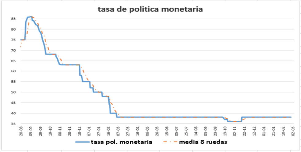 Tasa de política monetaria al 16 de abril 2021