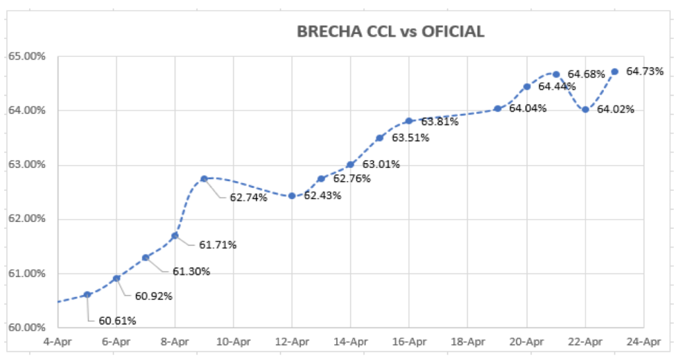 Evolución de las cotizaciones del dólar Índices al 23 de abril 2021