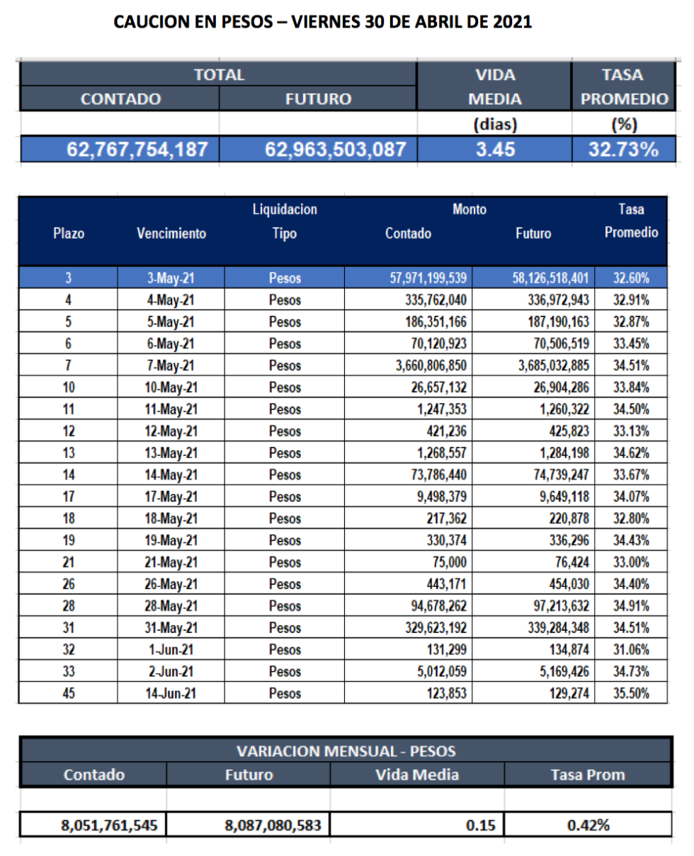 Cauciones bursátiles en pesos al 30 de abril 2021