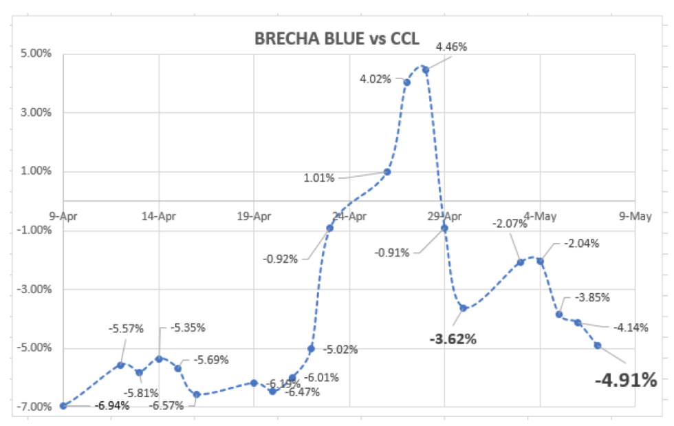 Evolución semanal de las cotizaciones del dolar al 7 de mayo 2021