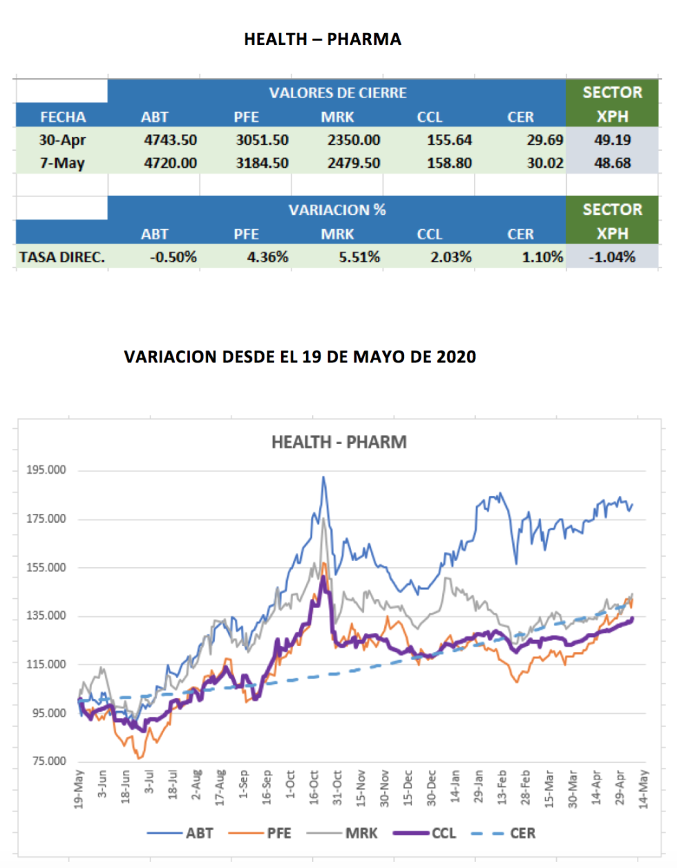 CEDEARs - Evolución semanal al 7 de mayo 2021