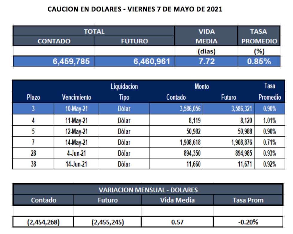 Cauciones bursátiles en dólares al 7 de mayo 2021