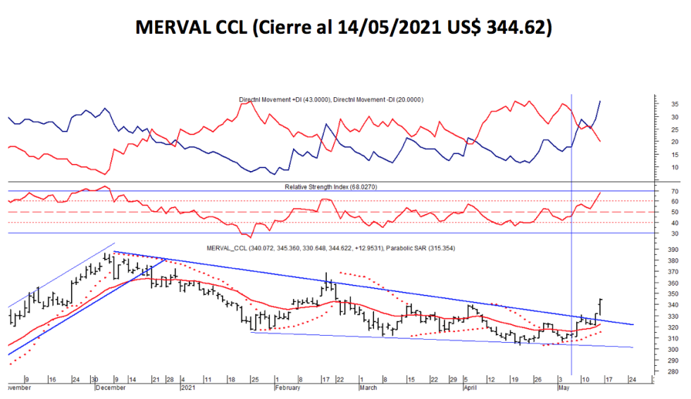 Índices bursátiles - MERVAL CCL al 14 de mayo 2021