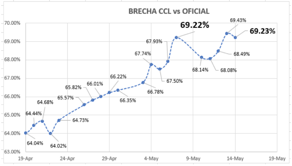 Evolución de las cotizaciones del dólar al 14 de mayo 2021