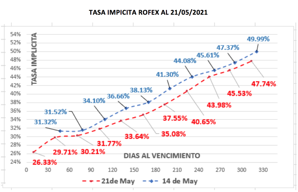 Evolución de las cotizaciones del dolar al 21 de mayo 2021