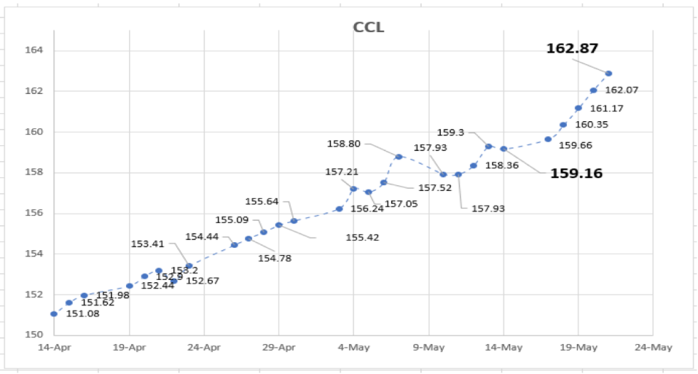 Evolución de las cotizaciones del dolar al 21 de mayo 2021