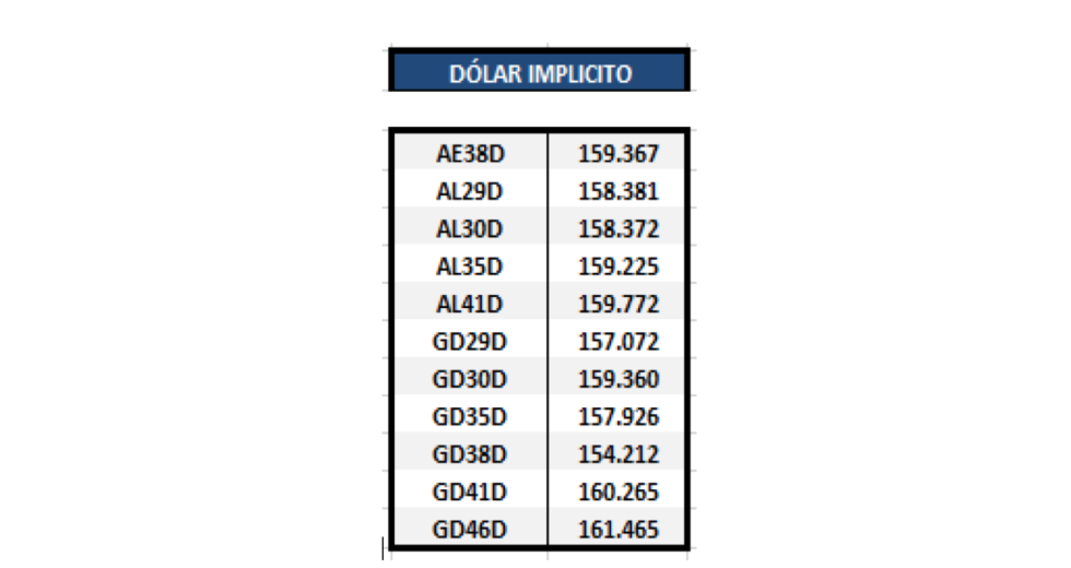 Bonos argentinos en dolares - Dolar implícito al 21 de mayo 2021