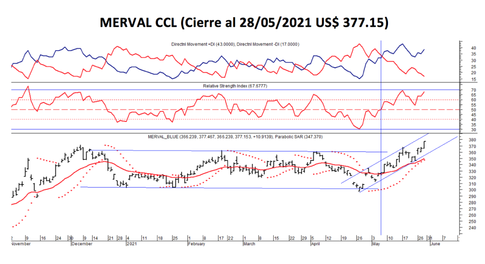 Indices Bursátiles - MEVAL CCL al 28 de mayo 2021