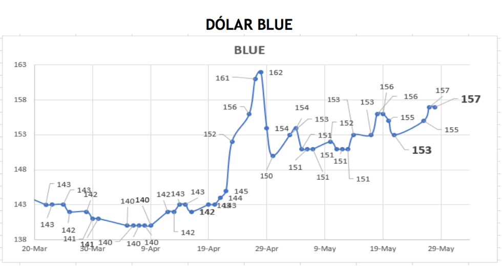 Evolución de las cotizaciones del dolar al 28 de mayo 2021