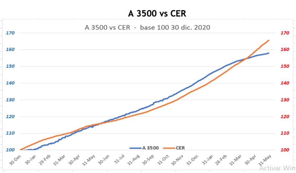 Evolución de las cotizaciones del dolar al 28 de mayo 2021