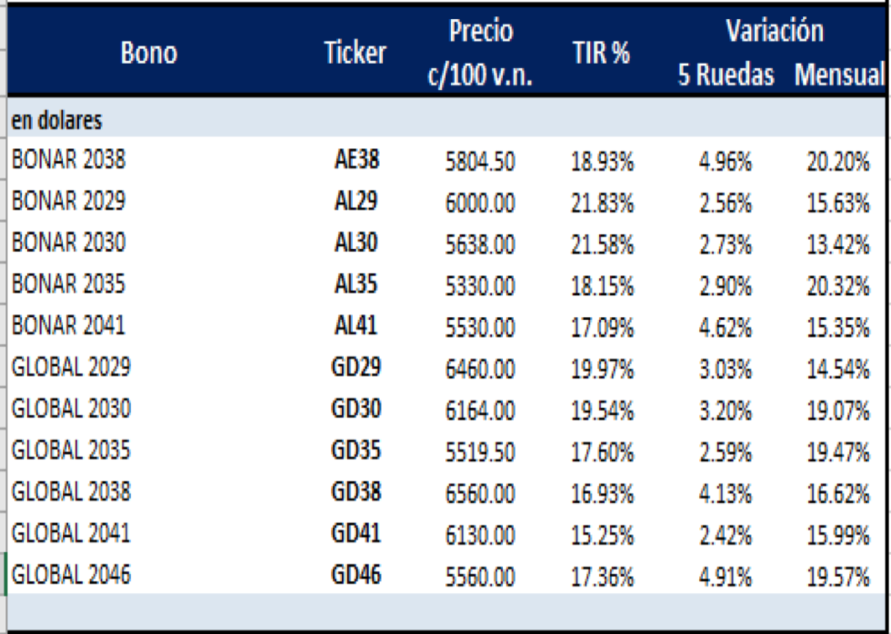 Bonos argentinos emitidos en dolares al 28 de mayo 2021