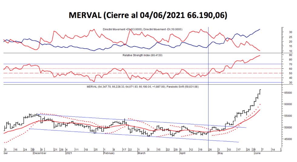 Índices bursátiles - MERVAL al 4 de junio 2021