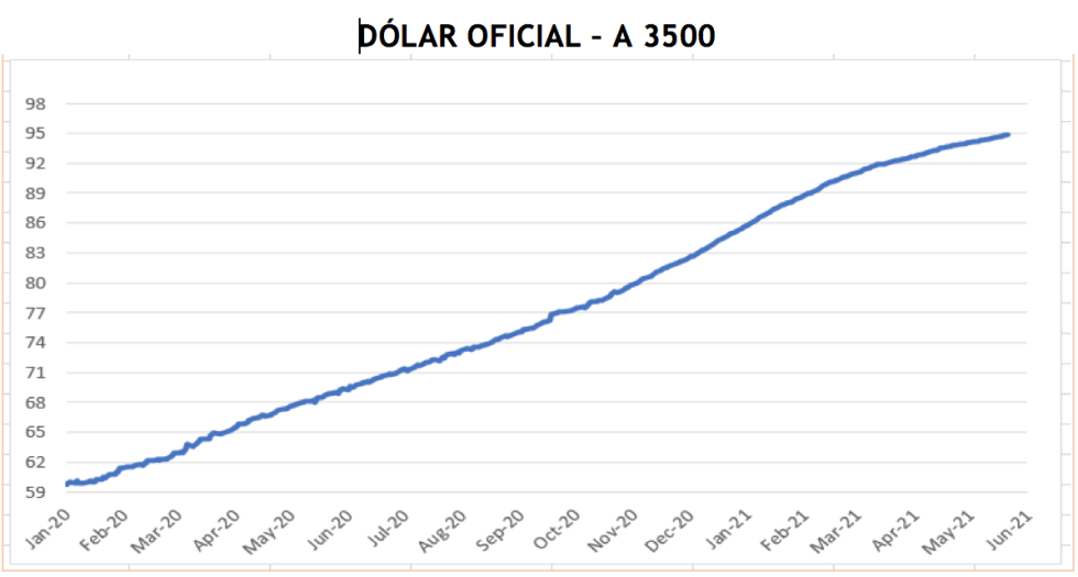 Evolución de las cotizaciones del dolar al 4 de junio 2021