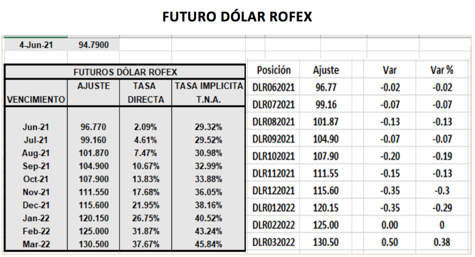 Evolución de las cotizaciones del dolar al 4 de junio 2021