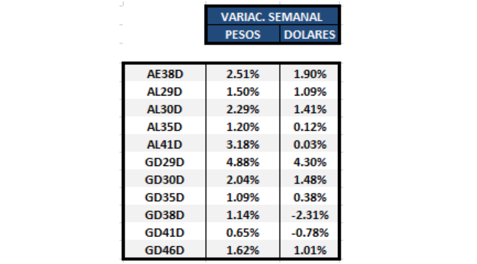 Bonos argentinos emitidos en dolares - Variación semanal al 4 de junio 2021