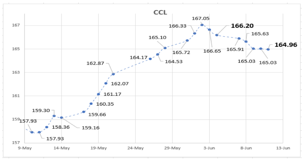 Evolución de las cotizaciones del dolar al 11 de junio 2021