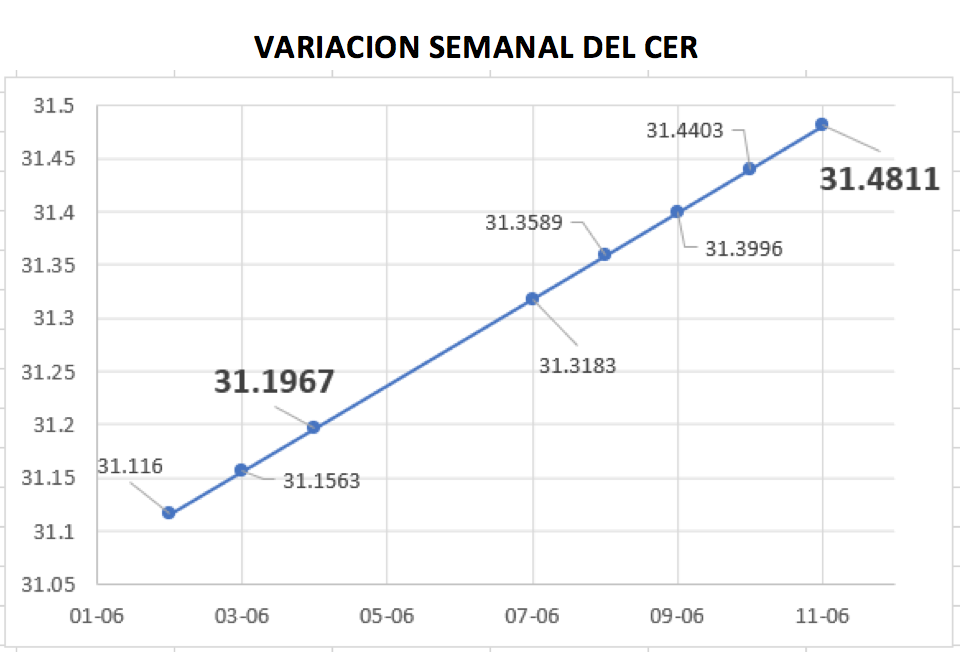 Gráfico de variación del CER al 11 de junio 2021