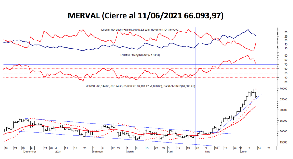 Índices bursátiles - MERVAL al 11 de junio 2021