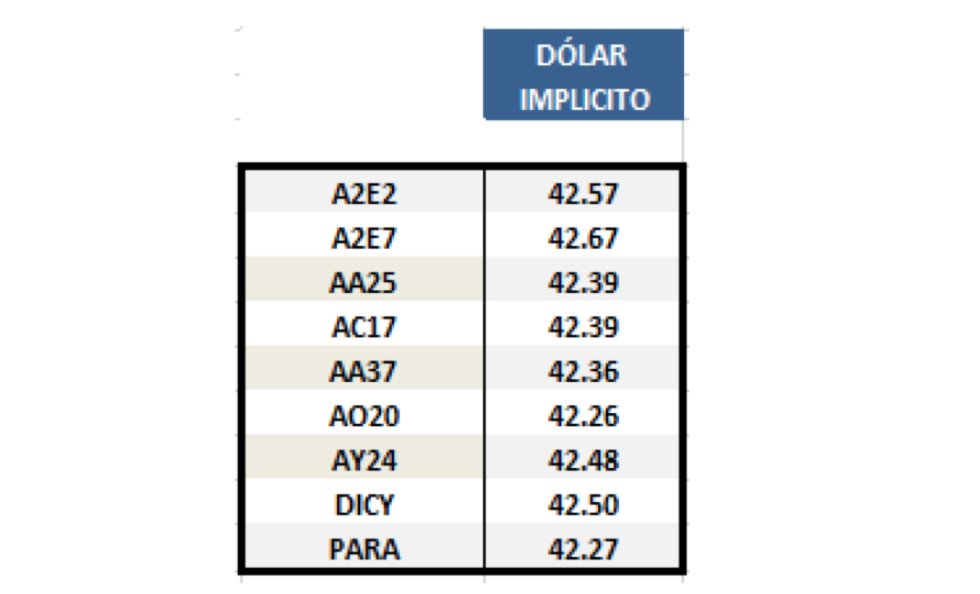 Dolar implicito al 3 de Julio 2019