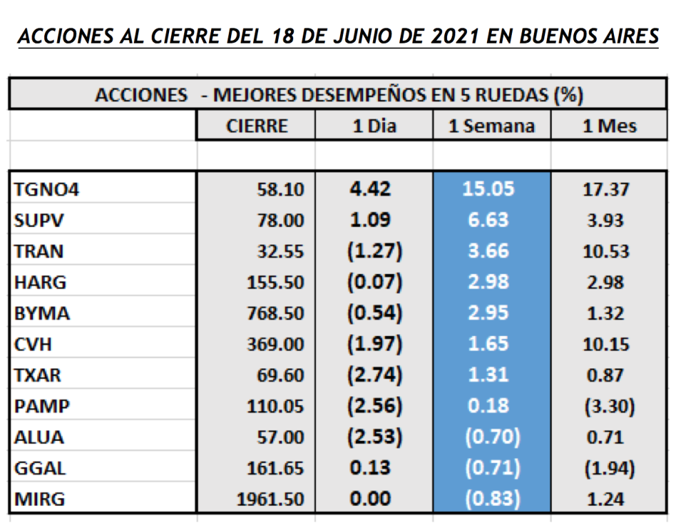 Índices bursátiles - Acciones de mejor desempeño al 18 de junio 2018