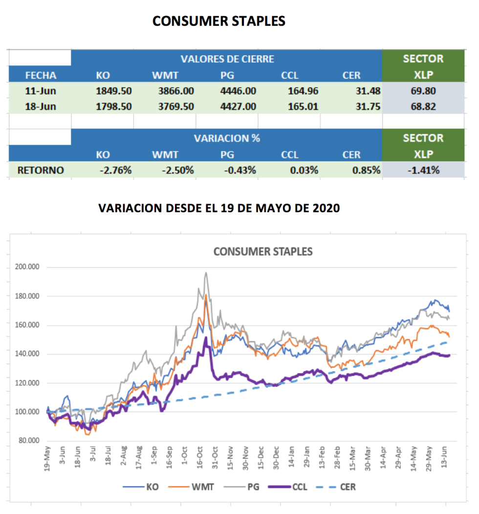 CEDEARs - Evolucion semanal al 18 de junio 2018