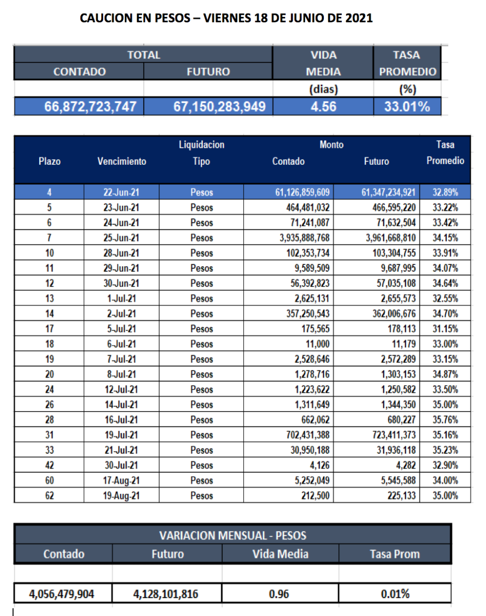 Cauciones bursátiles en pesos al 18 de junio 2018