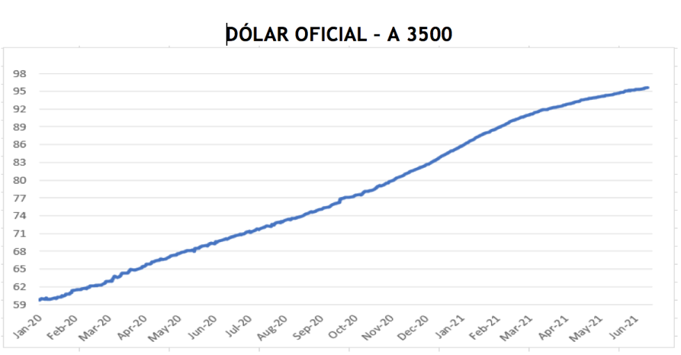 Evolución de la cotizaciones del dolar al 25 de junio 2021