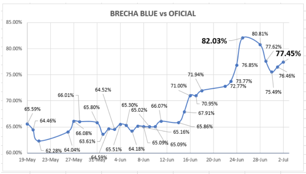 Evolución de las cotizaciones del dólar al 2 de julio 2021