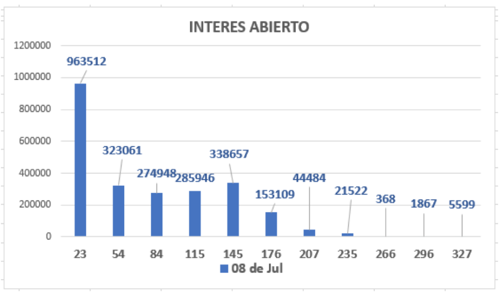 Evolución de las cotizaciones del dolar al 8 de julio 2021