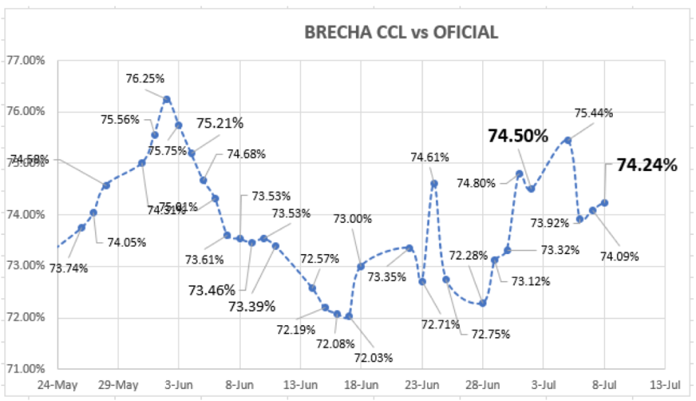 Evolución de las cotizaciones del dolar al 8 de julio 2021