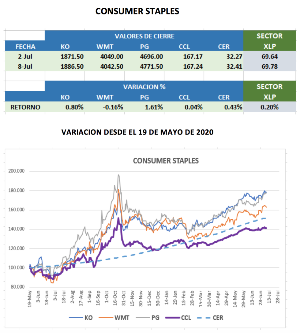 CEDEARs - Evolución semanal al 8 de junio 2021