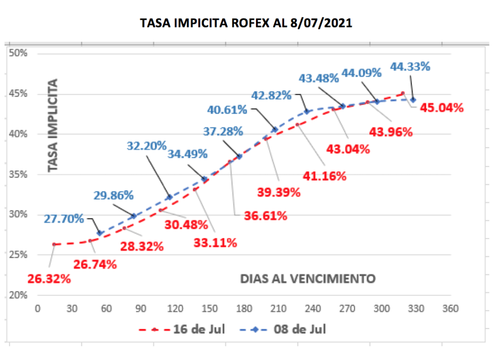 Evolución de las cotizaciones del dólar al 16 de julio 2021