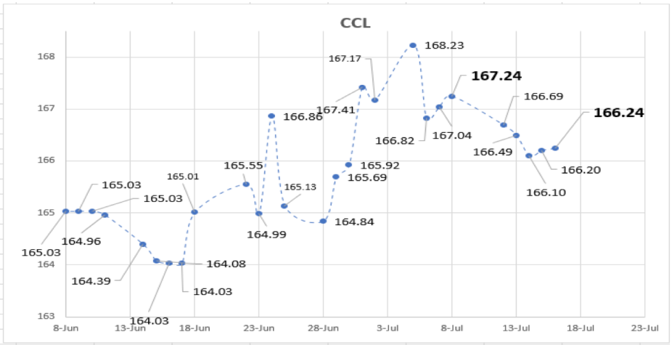 Evolución de las cotizaciones del dólar al 16 de julio 2021