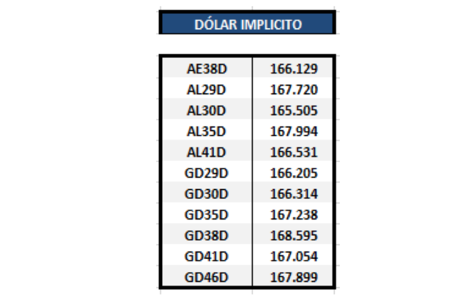 Bonos argentinos en dólares - Dolar implícito al 16 de julio 2021