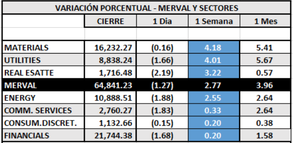 Índices Bursátiles - MERVAL por sectores al 23 de julio 2021