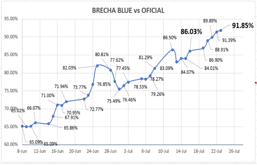 Evolución de las cotizaciones del dolar al 23 de julio 2021