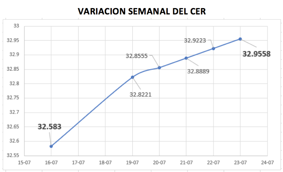 Variación semana del CER al 23 de julio 2021