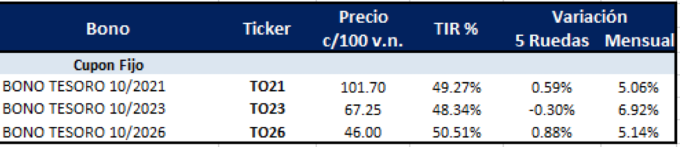 Bonos argentinos en pesos al 23 de julio 2021