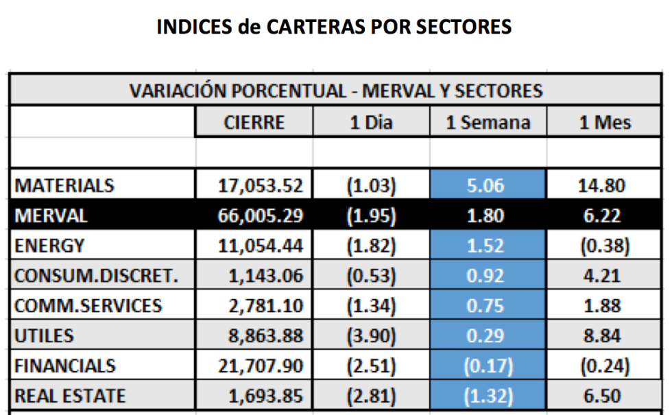 Índices Bursátiles - MERVAL por sectores al 30 de julio 2021