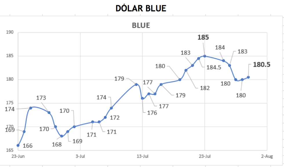 Evolución de las cotizaciones del dolar al 30 de julio 2021 