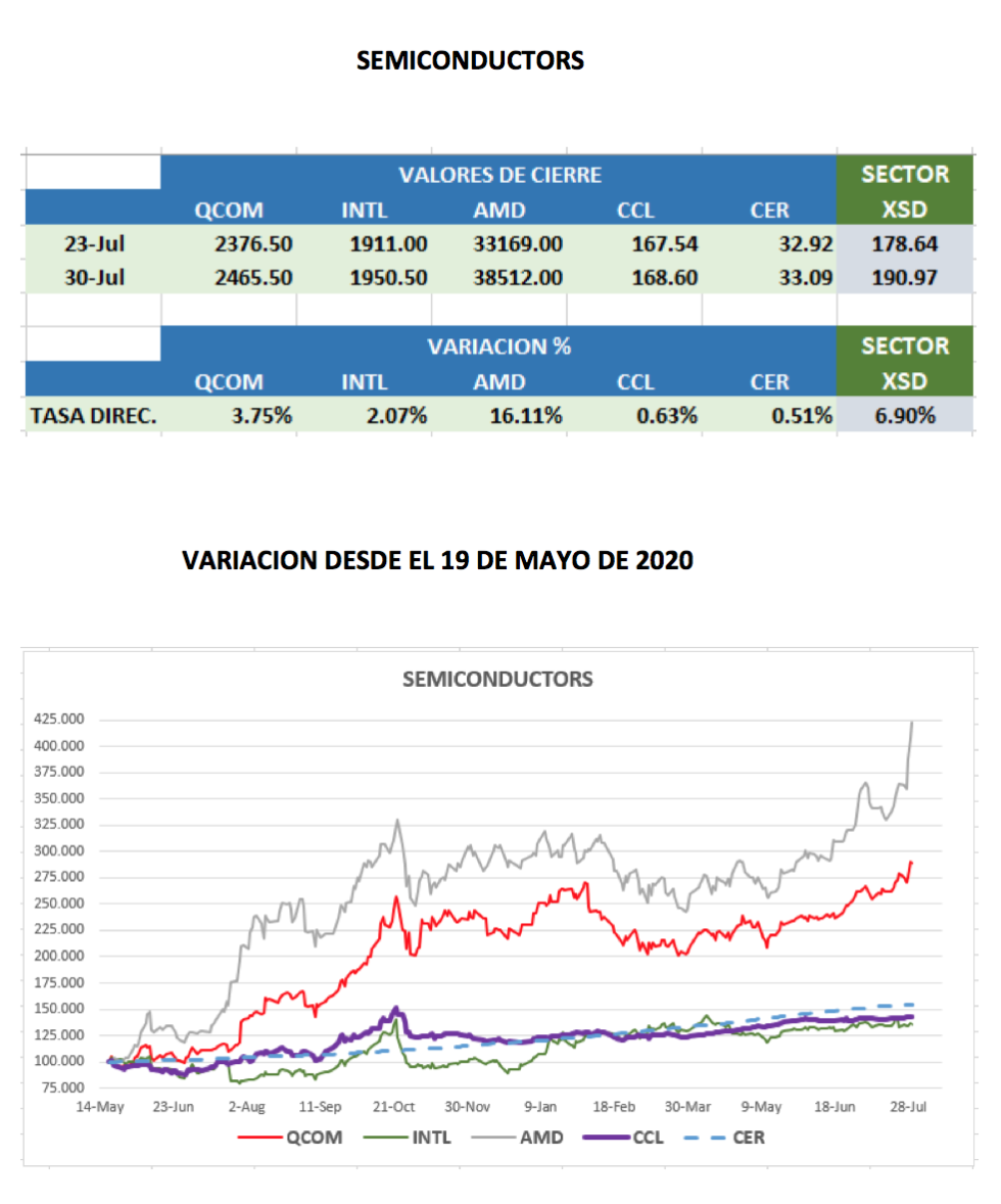 CEDEARs - Evolución semanal al 30 de julio 2021