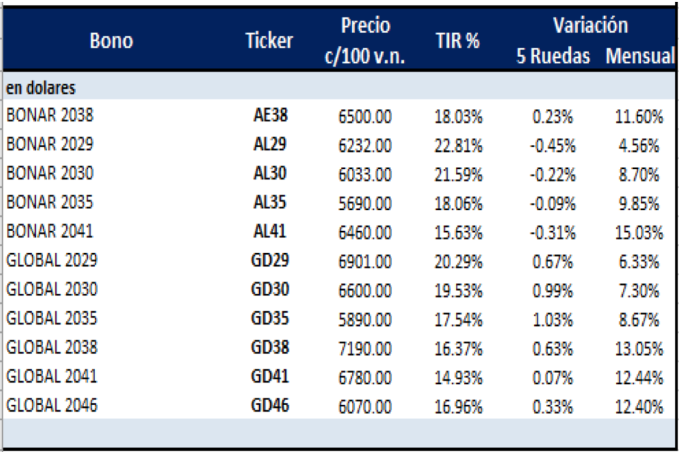 Bonos argentinos en dolares al 30 de julio 2021