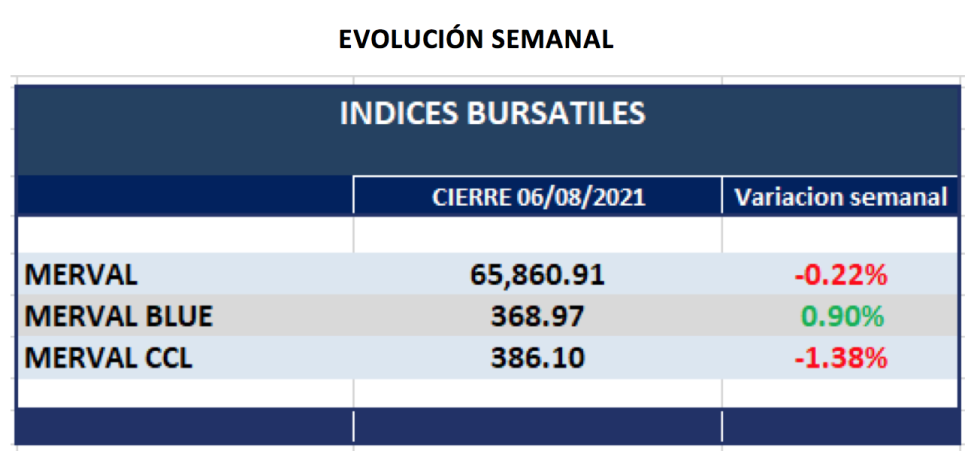 Índices Bursátiles - Evoluición semanal al 6 de agosto 2021