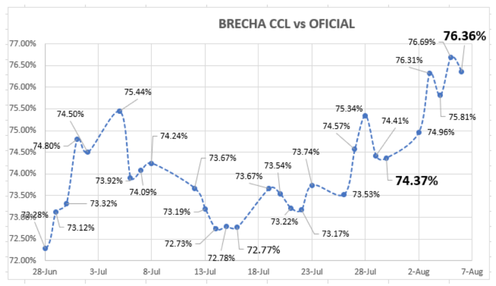 Evolución de las cotizaciones del dolar al 6 de agosto 2021