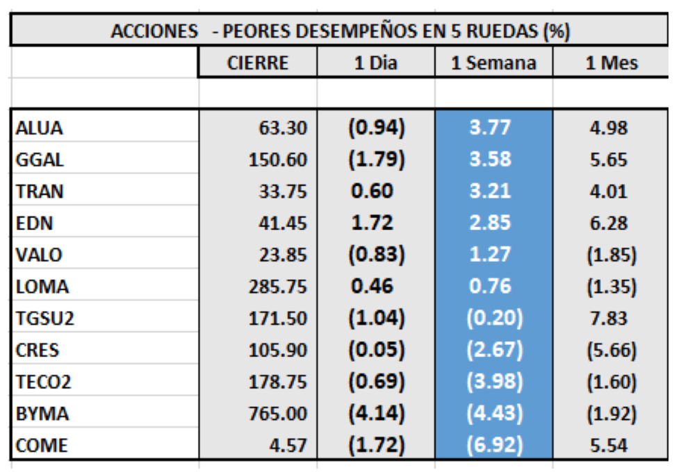 Índices bursátiles - Acciones de peor desempeño al 13 de agosto 2021