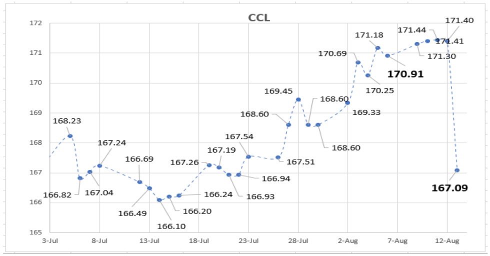 Evolución de la cotizaciones del dolar al 13 de agosto 2021